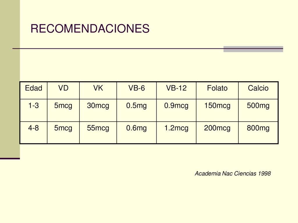RECOMENDACIONES Edad VD VK VB-6 VB-12 Folato Calcio 1-3 5mcg 30mcg