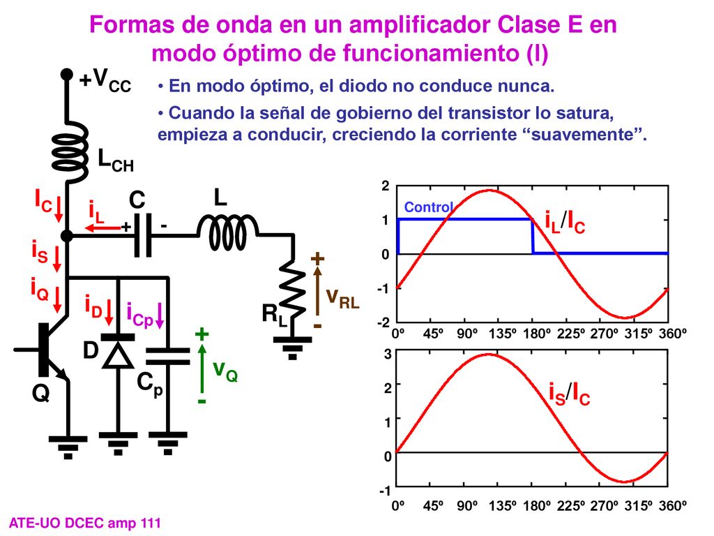 Formas de onda en un amplificador Clase E en modo óptimo de funcionamiento (I)
