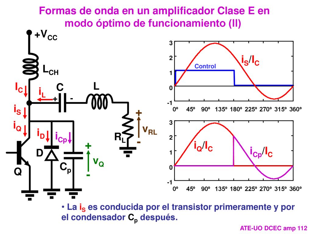 Formas de onda en un amplificador Clase E en modo óptimo de funcionamiento (II)