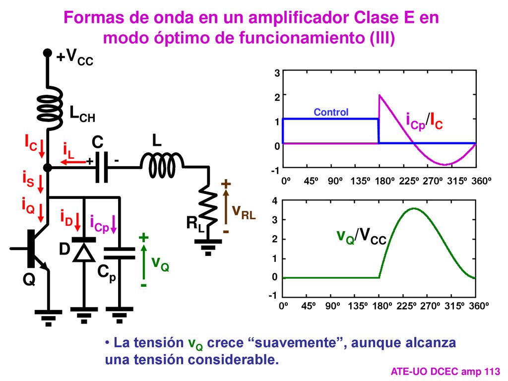 Formas de onda en un amplificador Clase E en modo óptimo de funcionamiento (III)