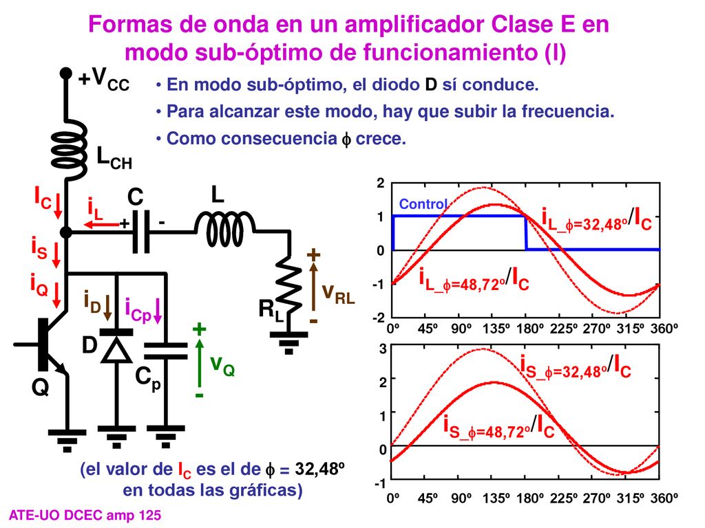 (el valor de IC es el de f = 32,48º en todas las gráficas)