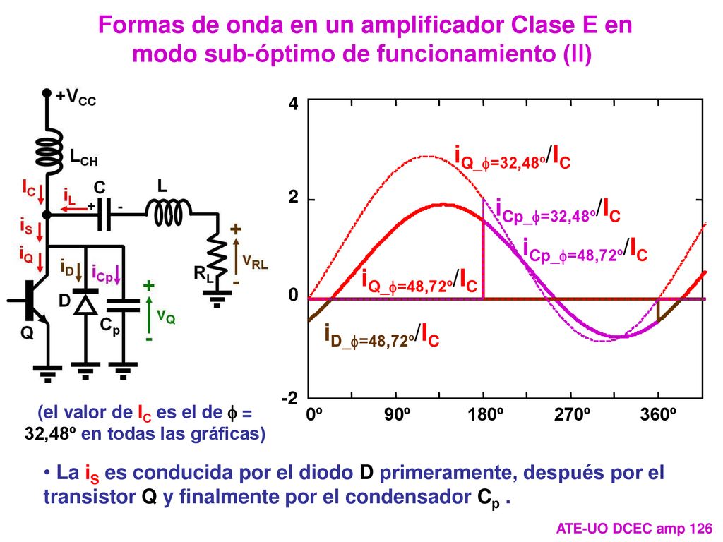 (el valor de IC es el de f = 32,48º en todas las gráficas)