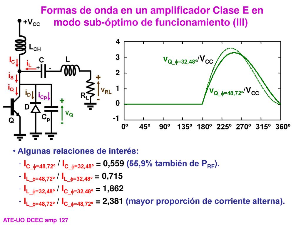 Formas de onda en un amplificador Clase E en modo sub-óptimo de funcionamiento (III)