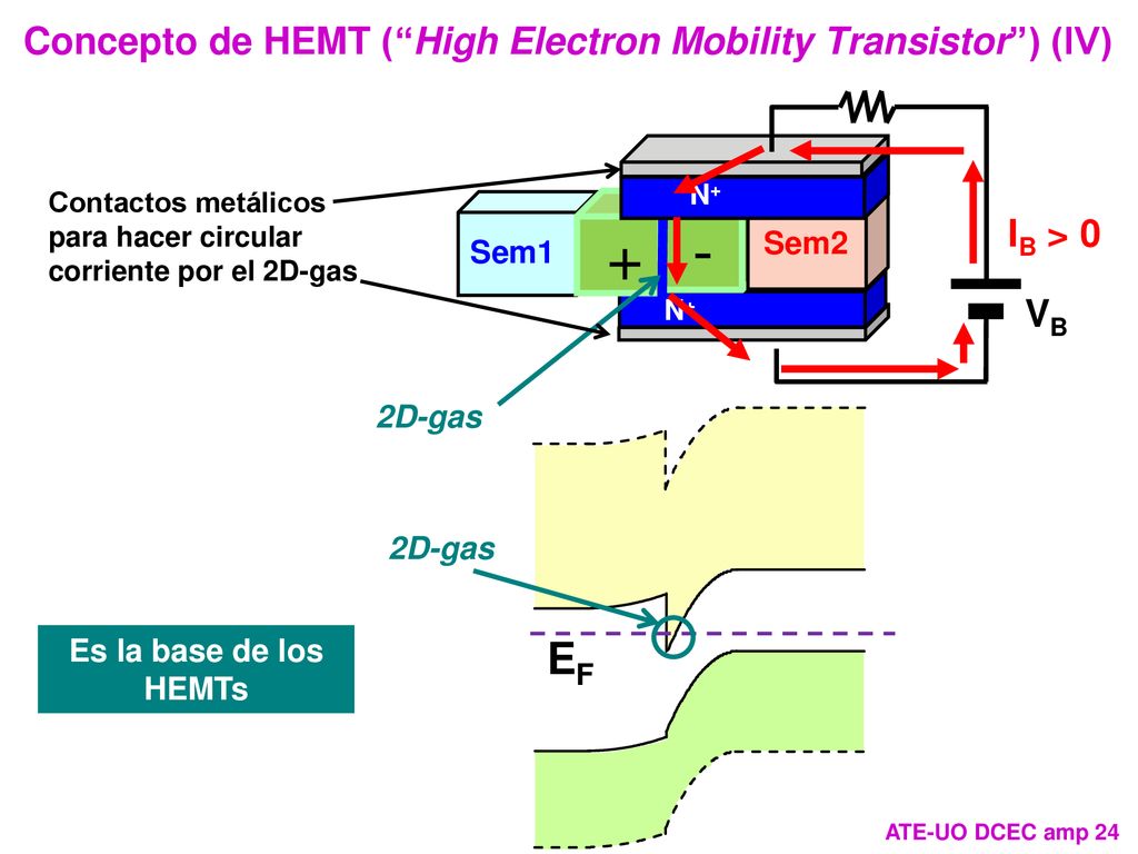 - + EF Concepto de HEMT ( High Electron Mobility Transistor ) (IV)