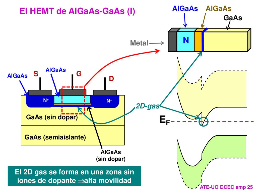 EF El HEMT de AlGaAs-GaAs (I) N AlGaAs AlGaAs GaAs Metal 2D-gas D S G