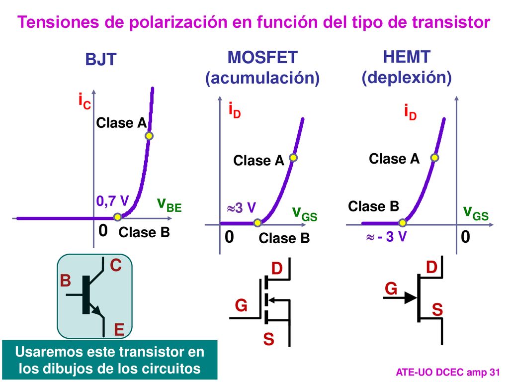 Tensiones de polarización en función del tipo de transistor
