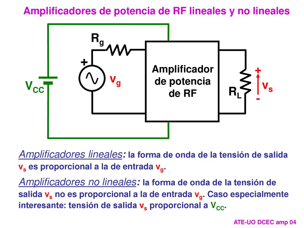 Amplificadores de potencia de RF lineales y no lineales