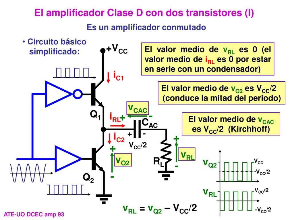 + - El amplificador Clase D con dos transistores (I) +VCC iC1 vCAC Q1