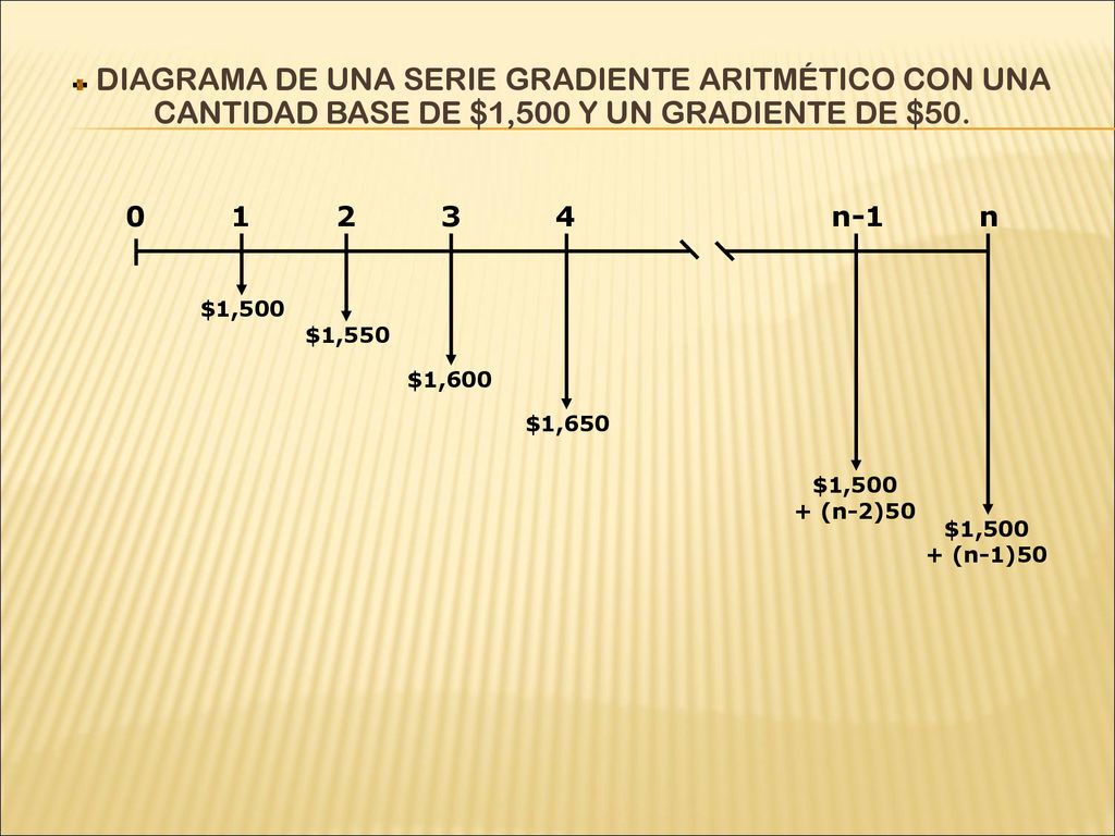 DIAGRAMA DE UNA SERIE GRADIENTE ARITMÉTICO CON UNA CANTIDAD BASE DE $1,500 Y UN GRADIENTE DE $50.