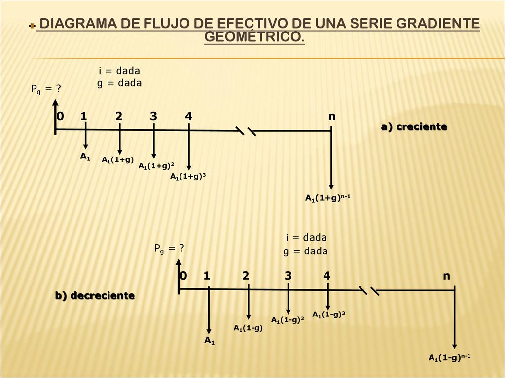 DIAGRAMA DE FLUJO DE EFECTIVO DE UNA SERIE GRADIENTE GEOMÉTRICO.