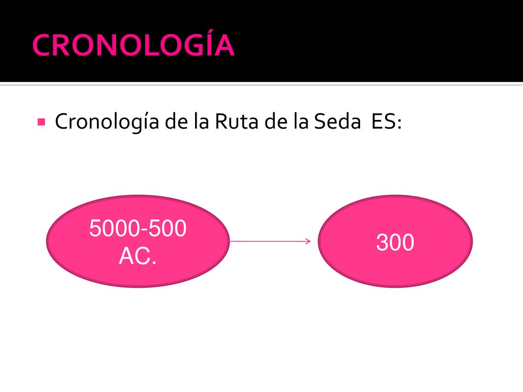 CRONOLOGÍA Cronología de la Ruta de la Seda ES: AC. 300