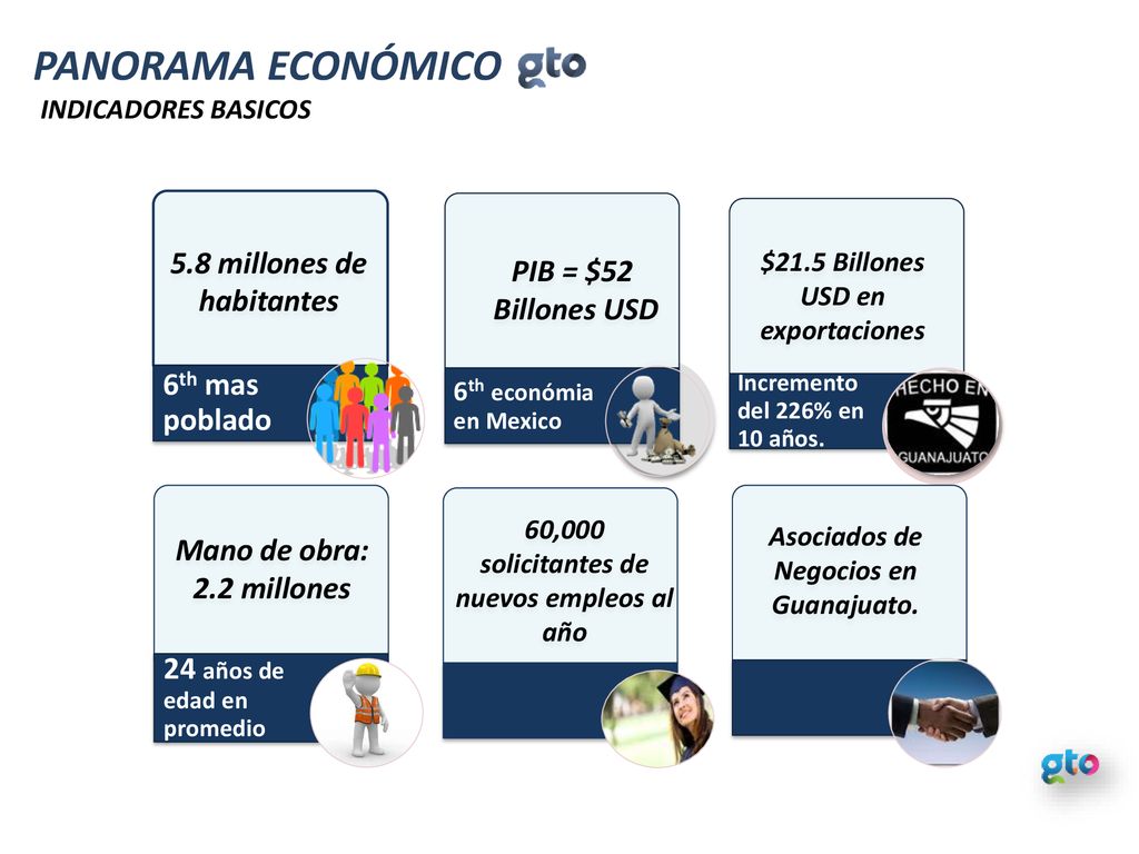PANORAMA ECONÓMICO 5.8 millones de habitantes PIB = $52 Billones USD