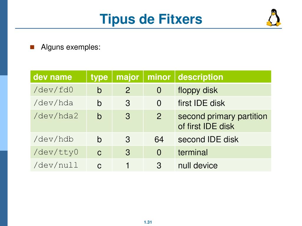 Tipus de Fitxers dev name type major minor description /dev/fd0 b 2