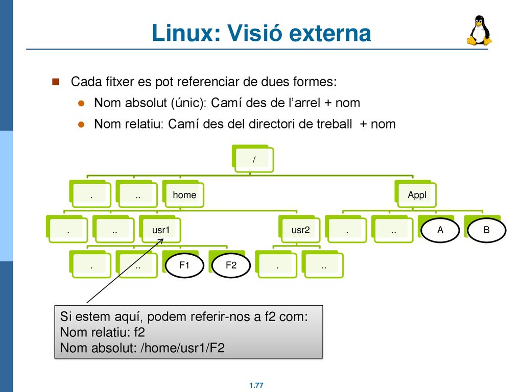 Linux: Visió externa Cada fitxer es pot referenciar de dues formes: