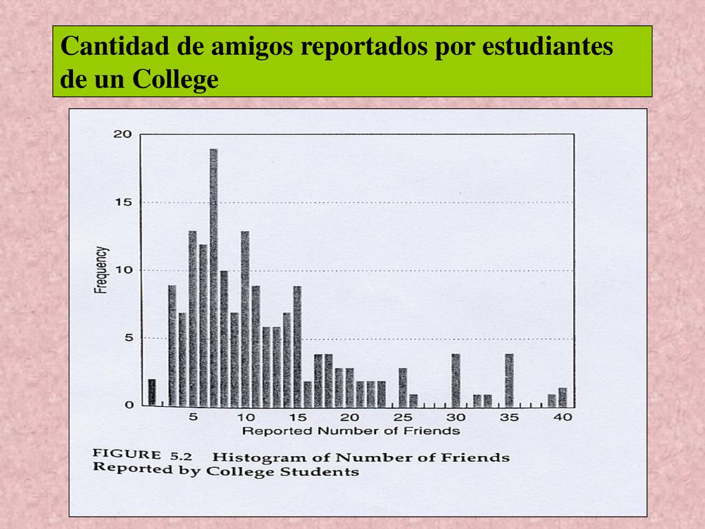 Cantidad de amigos reportados por estudiantes de un College