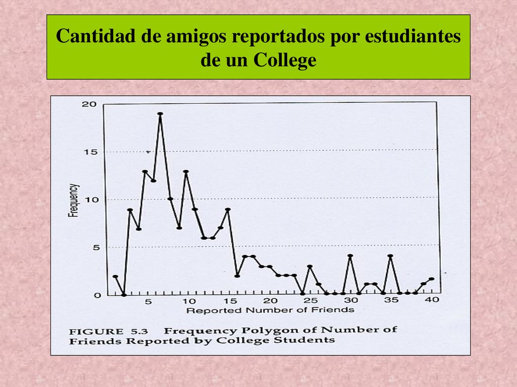 Cantidad de amigos reportados por estudiantes de un College