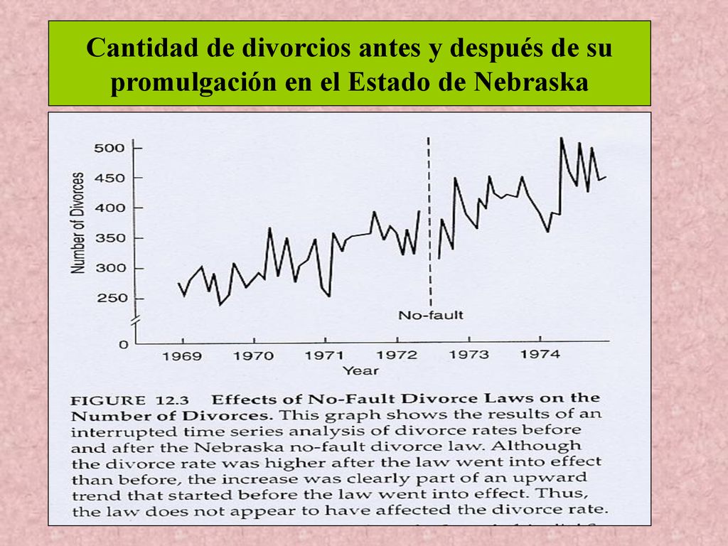 Cantidad de divorcios antes y después de su promulgación en el Estado de Nebraska