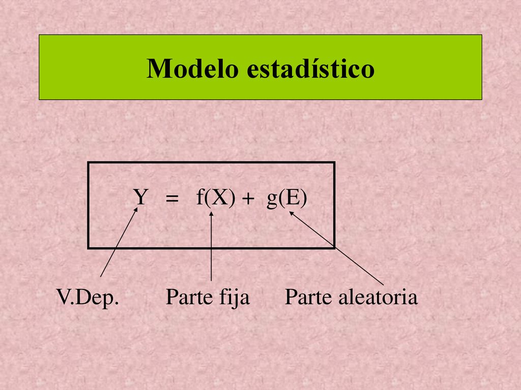 Modelo estadístico Y = f(X) + g(E) V.Dep. Parte fija Parte aleatoria