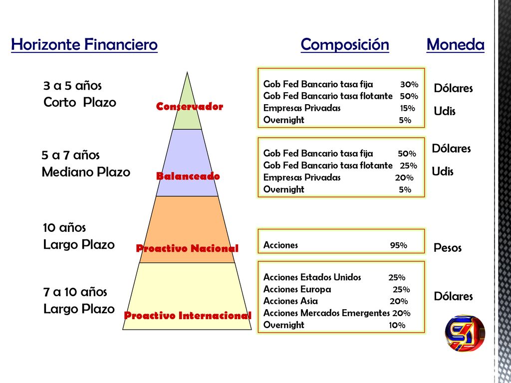 Horizonte Financiero Composición Moneda 3 a 5 años Corto Plazo