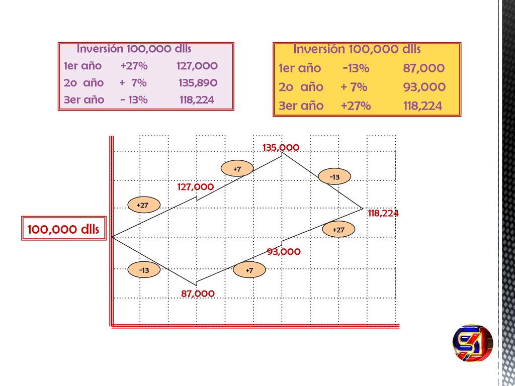 Inversión 100,000 dlls 1er año -13% 87,000 2o año + 7% 93,000
