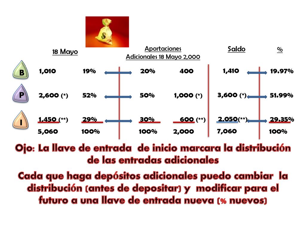 Aportaciones Adicionales 18 Mayo 2,000. Saldo. % 18 Mayo. B. 1, % 20% , %