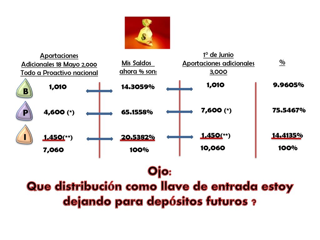 Aportaciones Adicionales 18 Mayo 2,000 Todo a Proactivo nacional. 1° de Junio. Aportaciones adicionales 3,000.