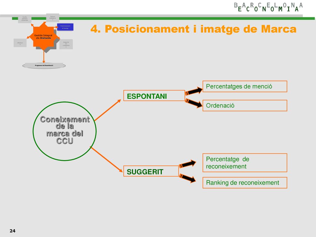 4. Posicionament i imatge de Marca