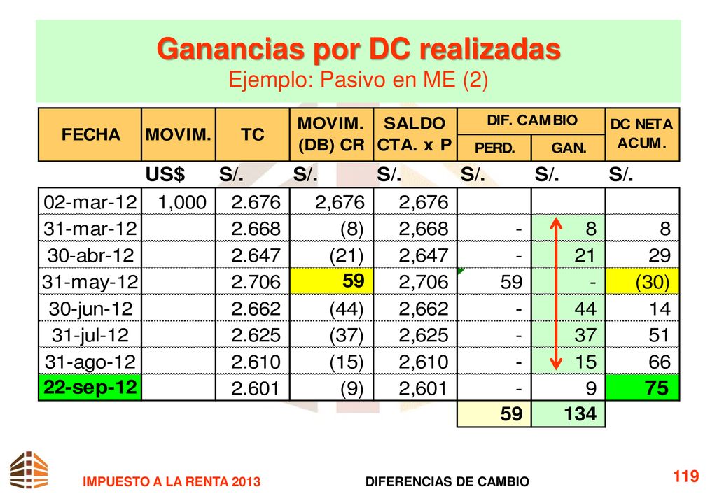 Ganancias por DC realizadas Ejemplo: Pasivo en ME (2)