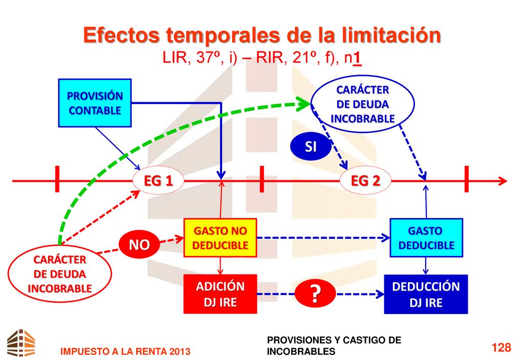 Efectos temporales de la limitación LIR, 37º, i) – RIR, 21º, f), n1