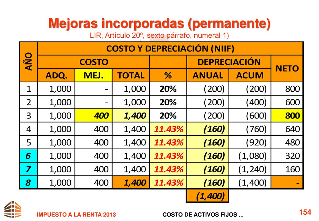 Mejoras incorporadas (permanente) LIR, Artículo 20º, sexto párrafo, numeral 1)