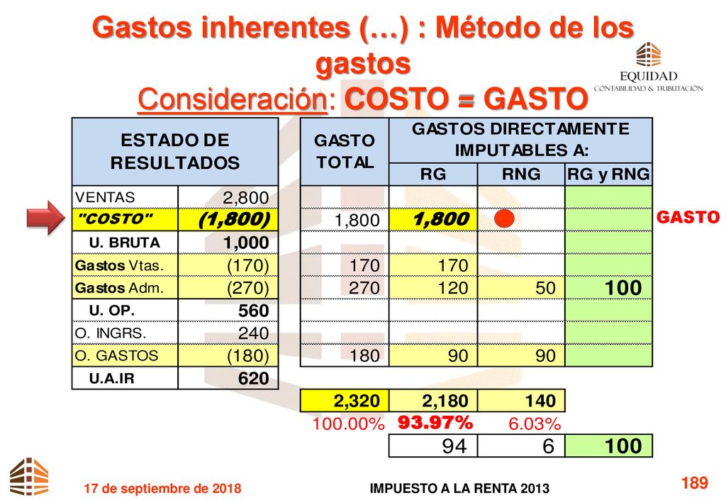 Gastos inherentes (…) : Método de los gastos Consideración: COSTO = GASTO