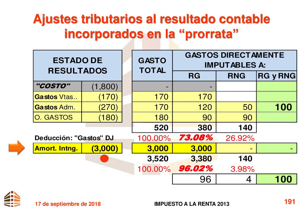 Ajustes tributarios al resultado contable incorporados en la prorrata