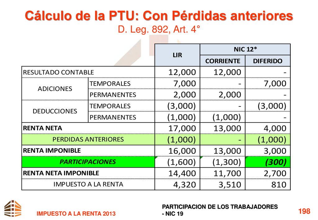 Cálculo de la PTU: Con Pérdidas anteriores D. Leg. 892, Art. 4°