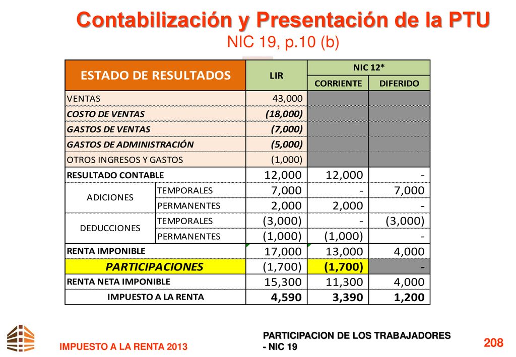Contabilización y Presentación de la PTU NIC 19, p.10 (b)