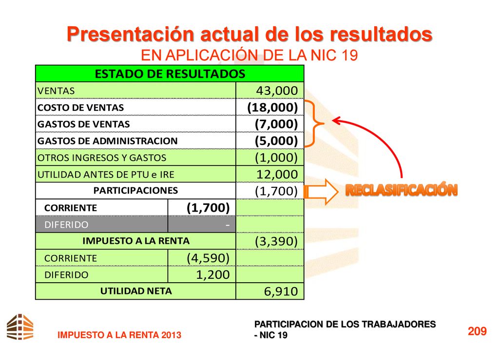 Presentación actual de los resultados EN APLICACIÓN DE LA NIC 19