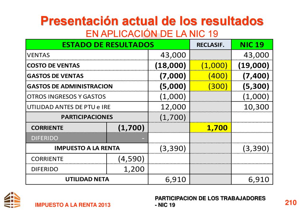 Presentación actual de los resultados EN APLICACIÓN DE LA NIC 19