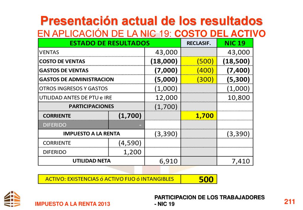 Presentación actual de los resultados EN APLICACIÓN DE LA NIC 19: COSTO DEL ACTIVO