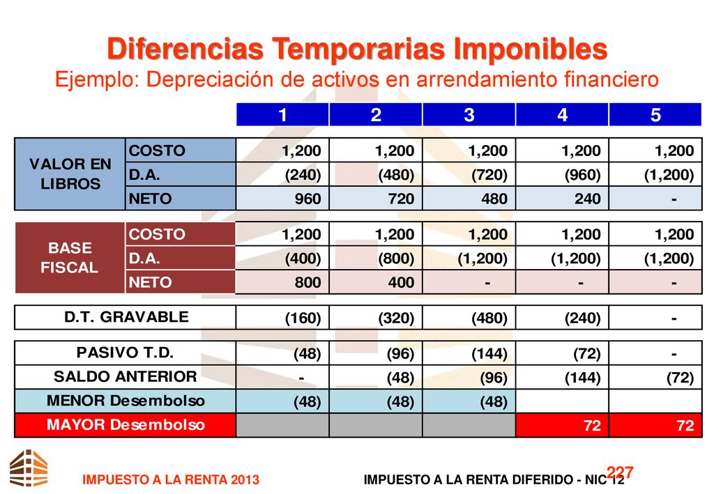 Diferencias Temporarias Imponibles Ejemplo: Depreciación de activos en arrendamiento financiero