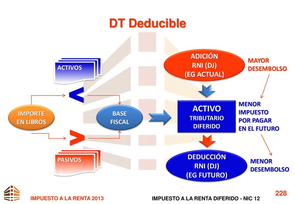< > DT Deducible ACTIVO ADICIÓN RNI (DJ) (EG ACTUAL) DEDUCCIÓN