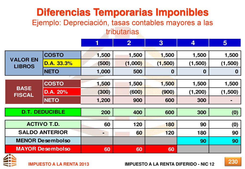 Diferencias Temporarias Imponibles Ejemplo: Depreciación, tasas contables mayores a las tributarias
