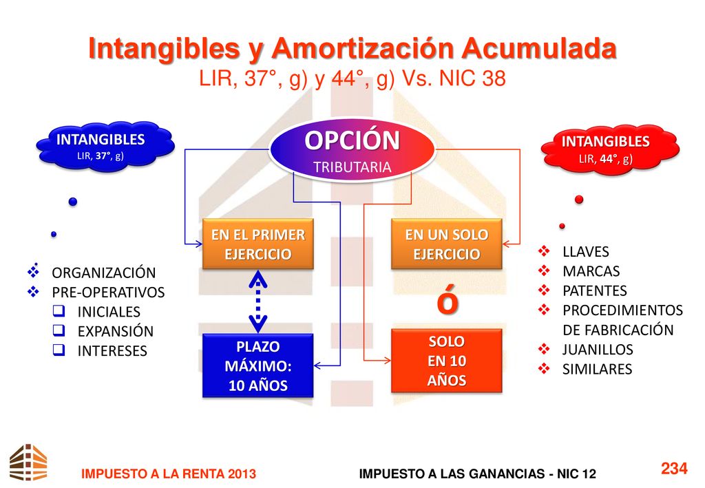 Intangibles y Amortización Acumulada LIR, 37°, g) y 44°, g) Vs. NIC 38
