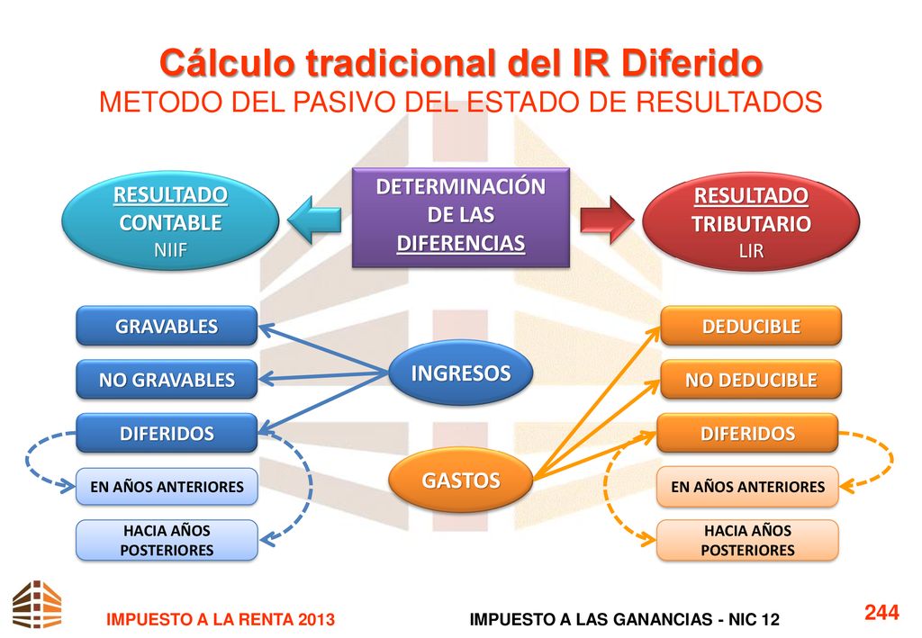 Cálculo tradicional del IR Diferido METODO DEL PASIVO DEL ESTADO DE RESULTADOS