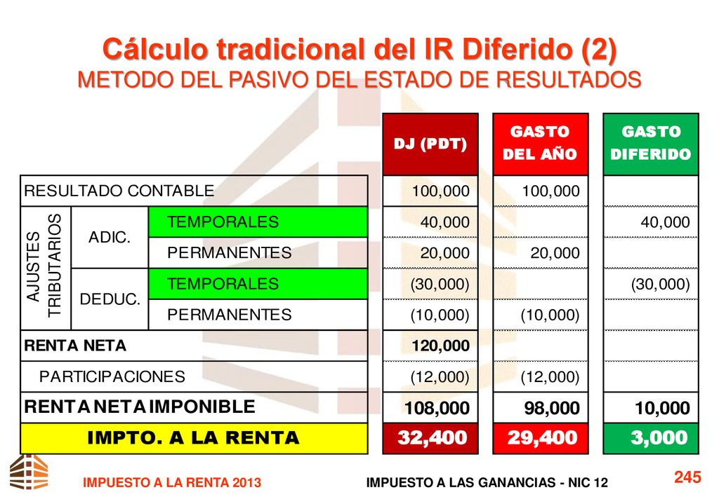 Cálculo tradicional del IR Diferido (2) METODO DEL PASIVO DEL ESTADO DE RESULTADOS