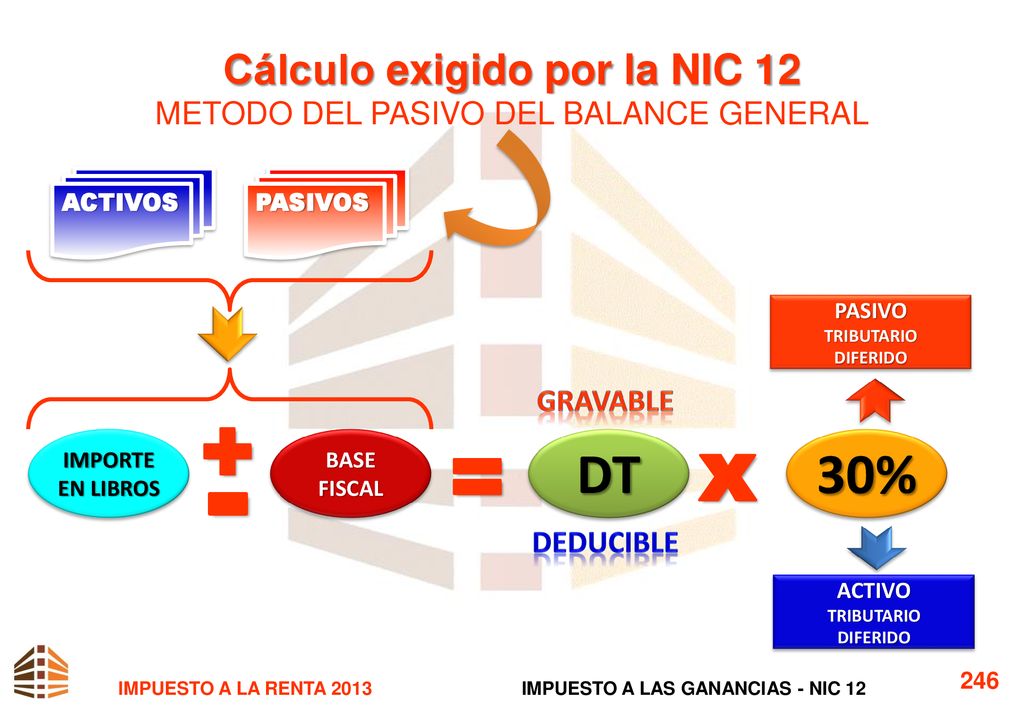 Cálculo exigido por la NIC 12 METODO DEL PASIVO DEL BALANCE GENERAL