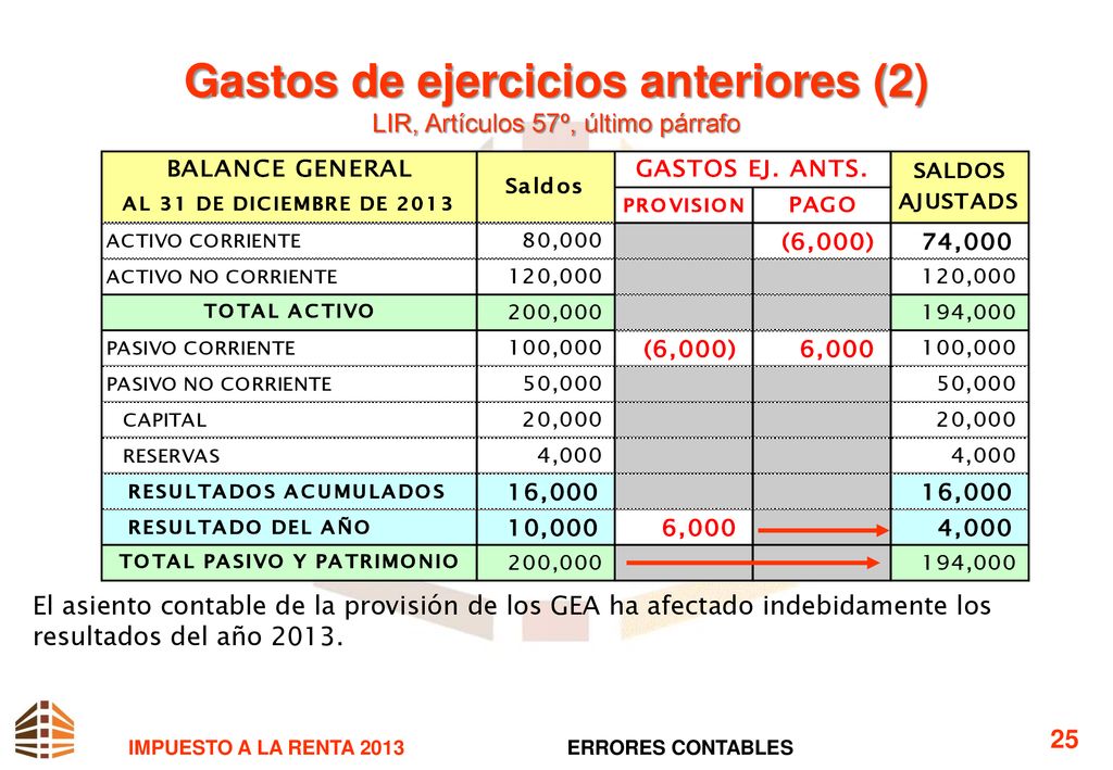 Gastos de ejercicios anteriores (2) LIR, Artículos 57º, último párrafo