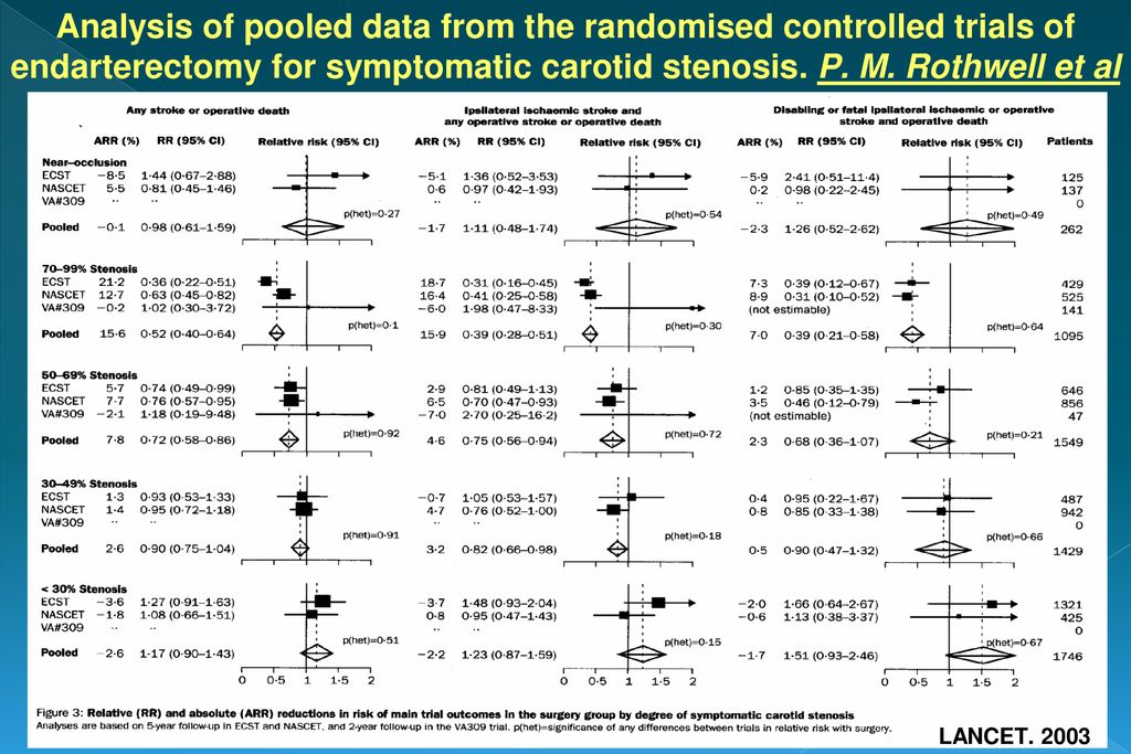 Analysis of pooled data from the randomised controlled trials of endarterectomy for symptomatic carotid stenosis. P. M. Rothwell et al