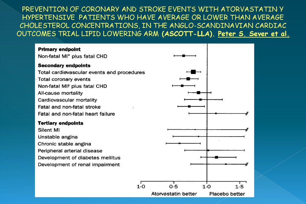 PREVENTION OF CORONARY AND STROKE EVENTS WITH ATORVASTATIN Y HYPERTENSIVE PATIENTS WHO HAVE AVERAGE OR LOWER THAN AVERAGE CHOLESTEROL CONCENTRATIONS, IN THE ANGLO-SCANDINAVIAN CARDIAC OUTCOMES TRIAL LIPID LOWERING ARM (ASCOTT-LLA). Peter S. Sever et al.