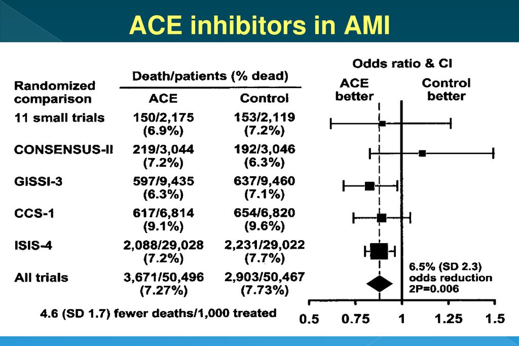ACE inhibitors in AMI Curr Probl Cardiol, January 2003