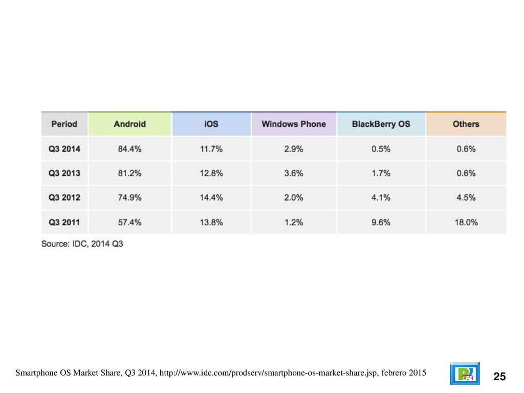 Smartphone OS Market Share, Q3 2014,   idc