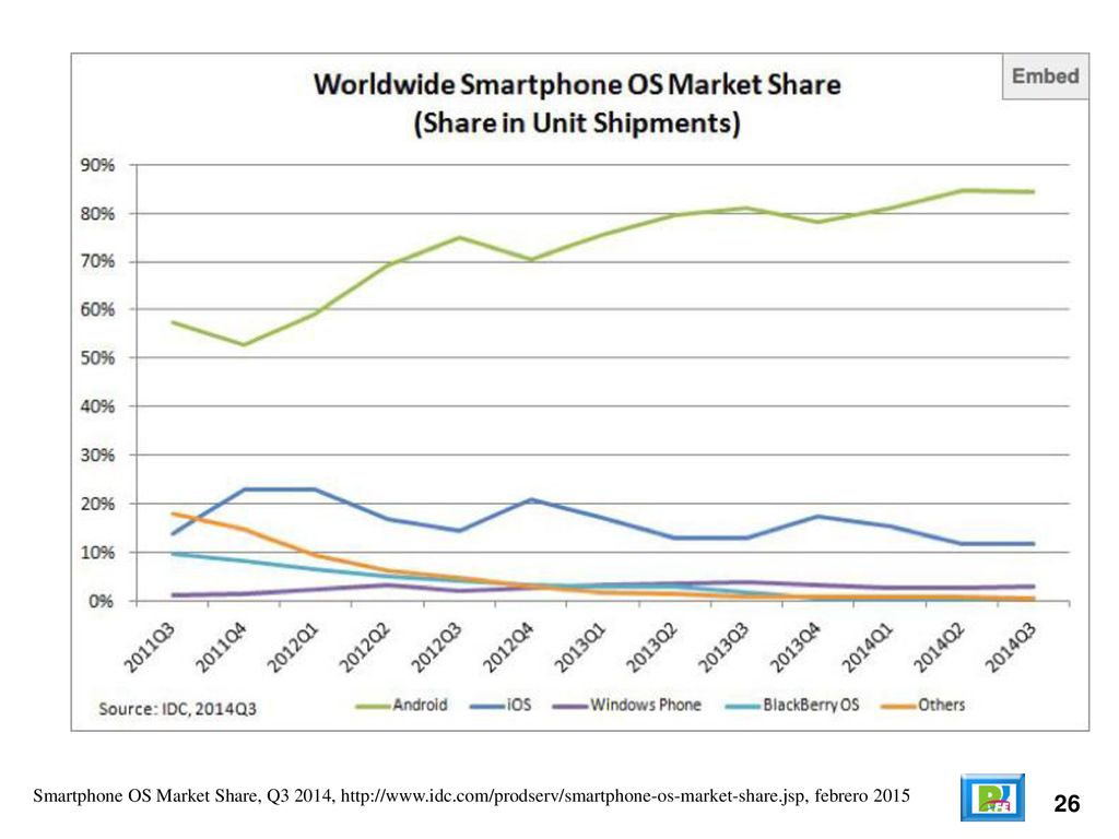 Smartphone OS Market Share, Q3 2014,   idc